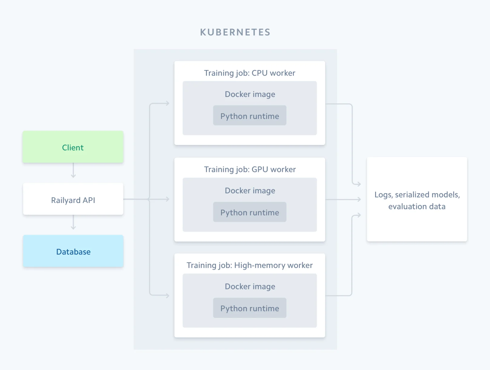 Railyard: Accelerating Machine Learning Model Training Using Kubernetes ...